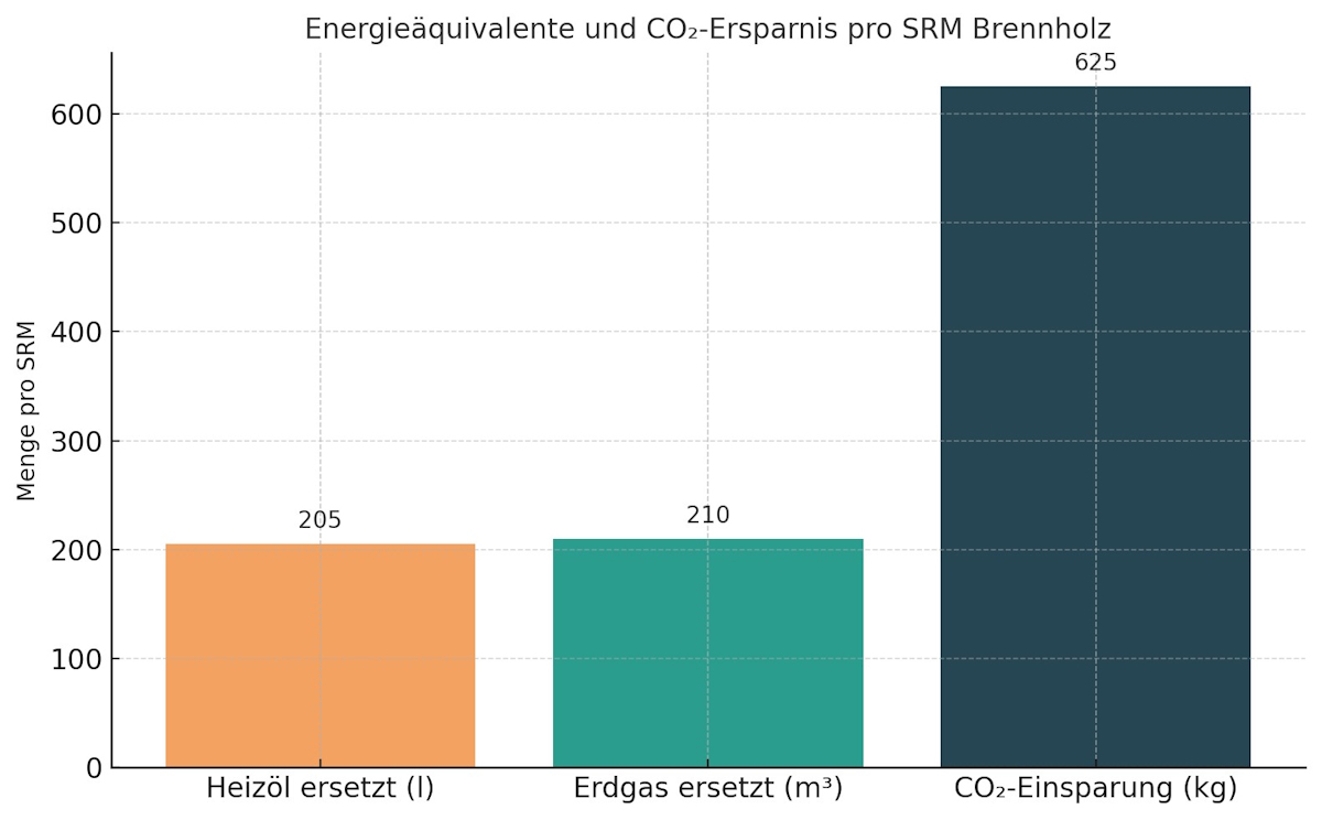 CO2-Vergleich
